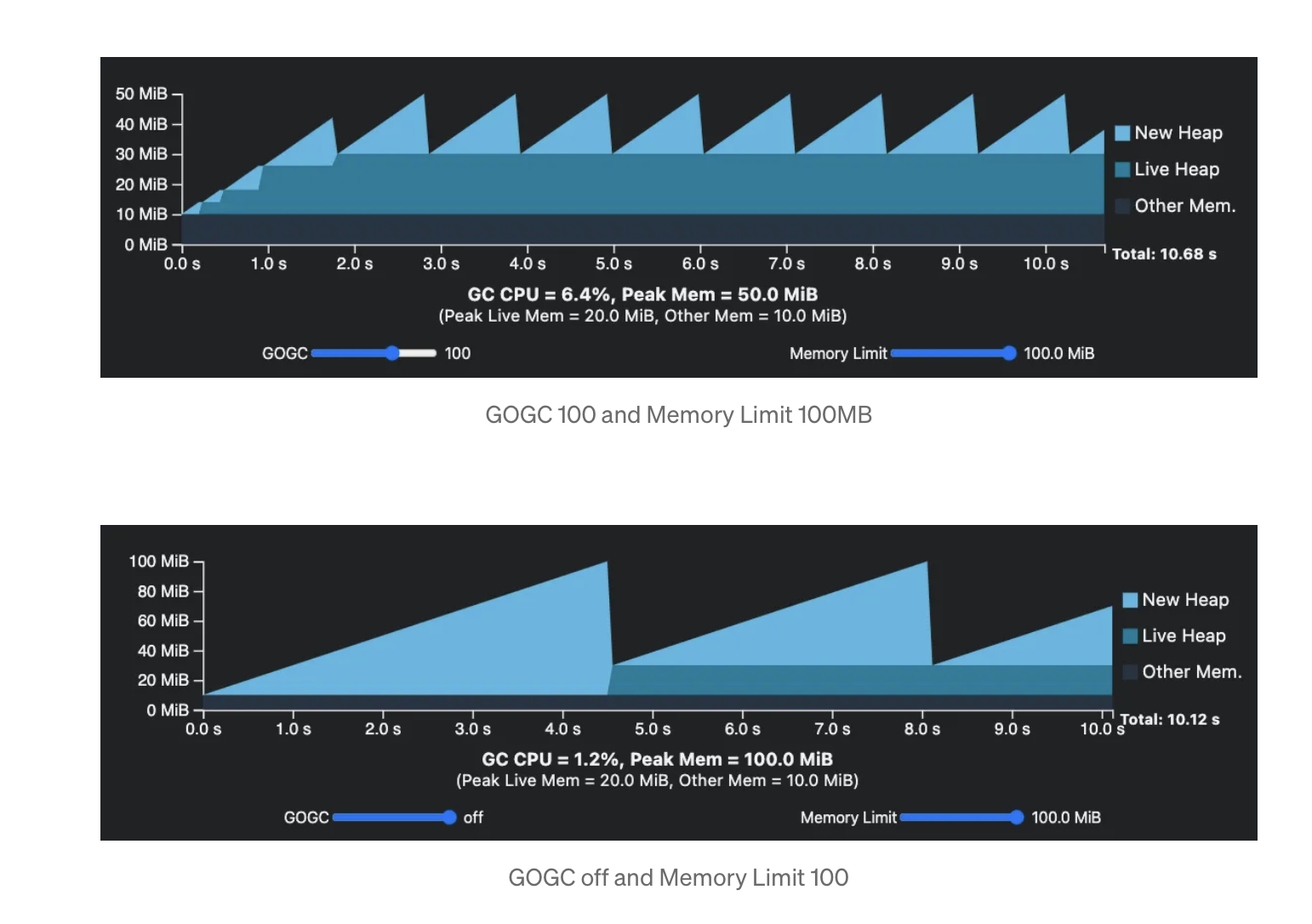 UniPDF with GOMEMLIMIT on Memory Intensive Application