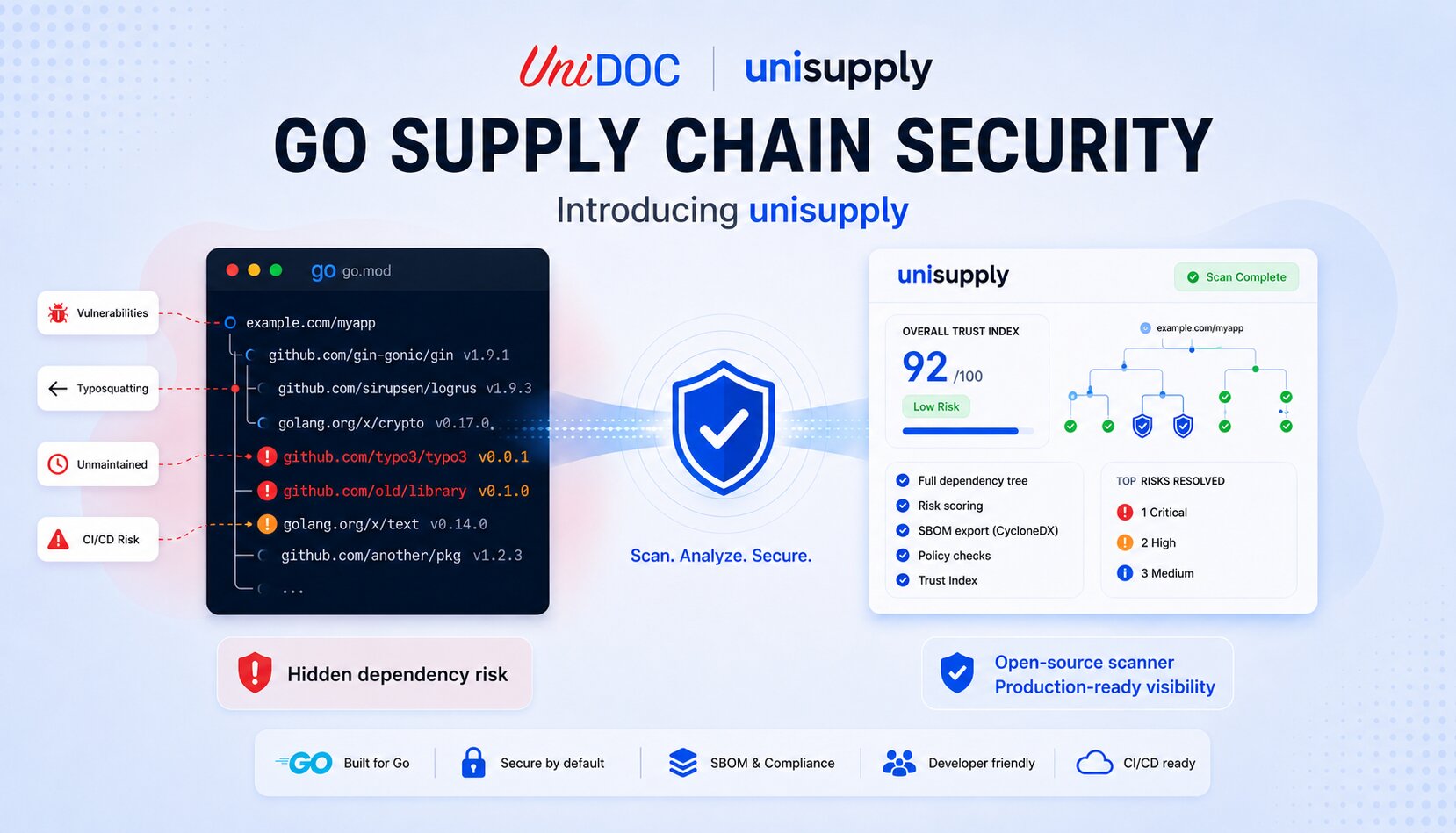 Go Supply Chain Security: Introducing unisupply